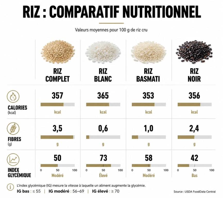 Comparatif nutritionnel : riz complet cuit calorie et fibres par rapport aux autres variétés de riz