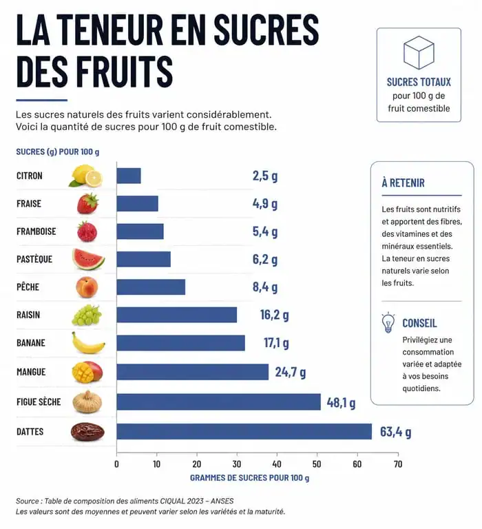 Infographie comparative de la teneur en sucre des fruits pour 100g