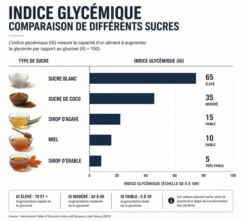 Comparatif des indices glycémiques des différents sucres : sucre de coco, sucre blanc, miel et sirop d'agave.