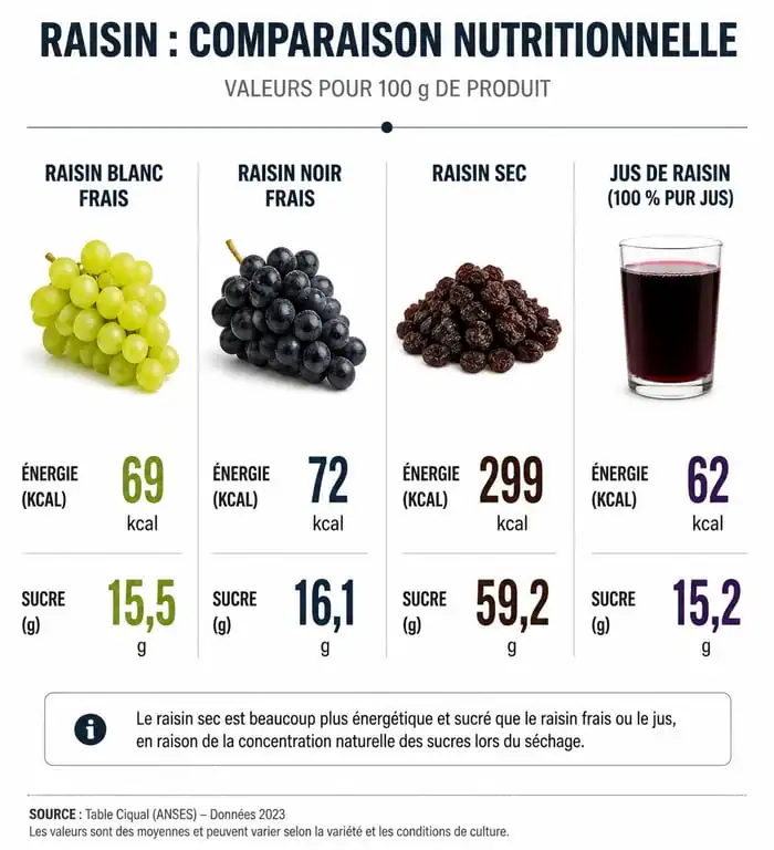 Infographie comparative des calories et sucres du raisin frais, sec et jus de raisin pour la gestion du poids