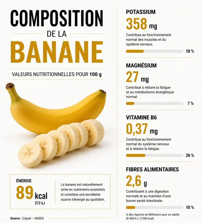 Infographie des valeurs nutritionnelles et calories pour 1 banane sans peau