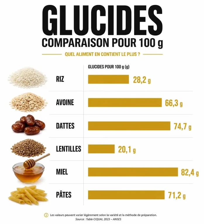 Infographie comparative des 10 aliments les plus riches en glucides pour 100g