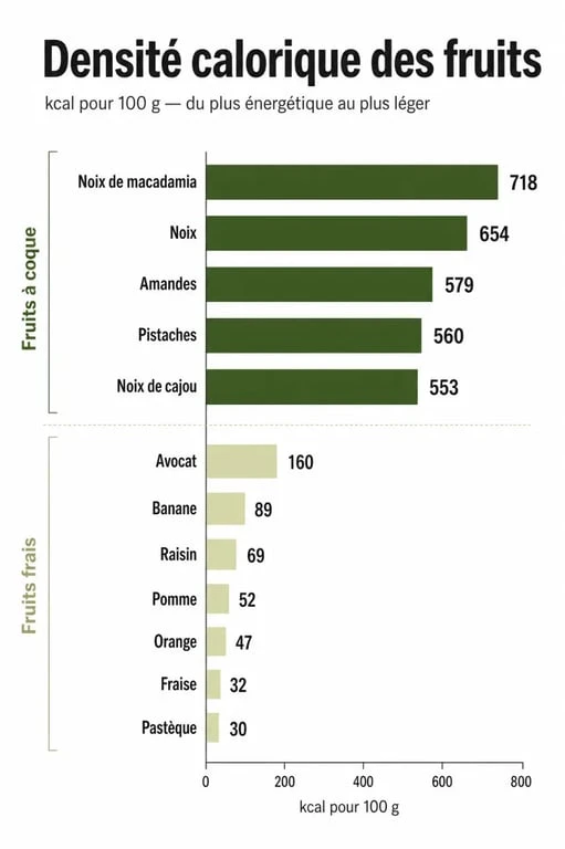 Infographie comparative de la densité calorique des fruits : du fruit le plus calorique comme la noix de macadamia au fruit le moins calorique