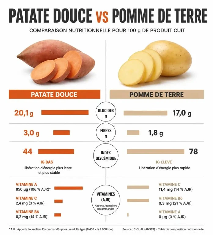 Infographie comparative des apports nutritionnels entre la patate douce et la pomme de terre pour comprendre si la patate douce est un légume ou un féculent.