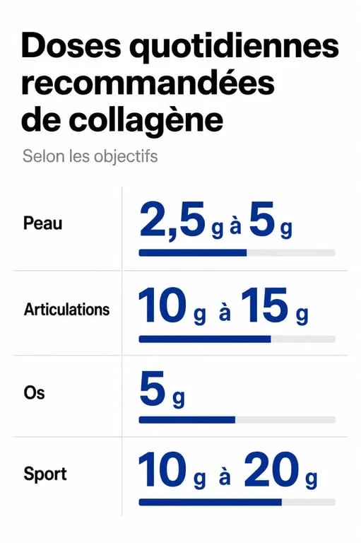 Infographie des doses quotidiennes de collagène par jour selon les objectifs de santé