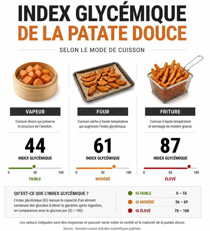 Infographie comparant l'index glycémique de la patate douce selon le mode de cuisson pour une meilleure gestion de la glycémie