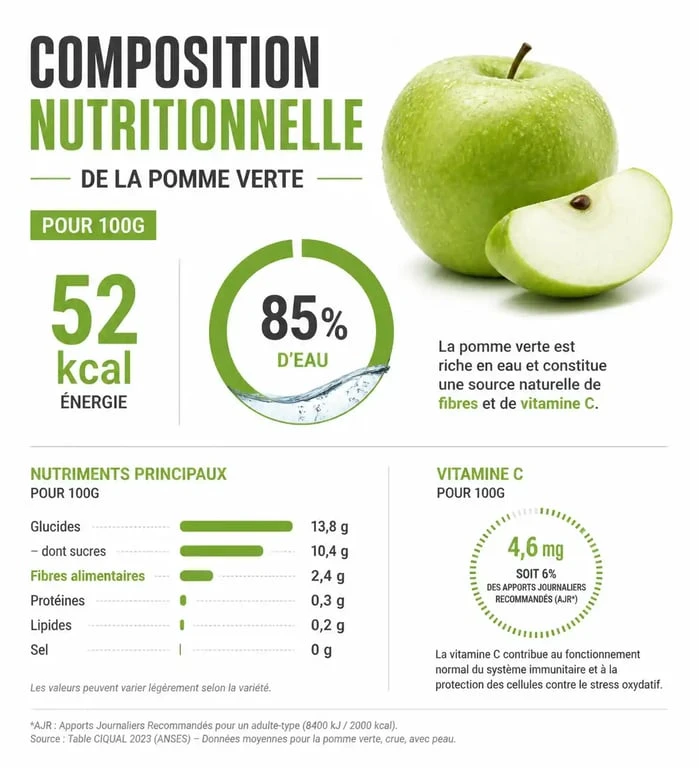 Infographie de la composition nutritionnelle et des calories dans une pomme verte