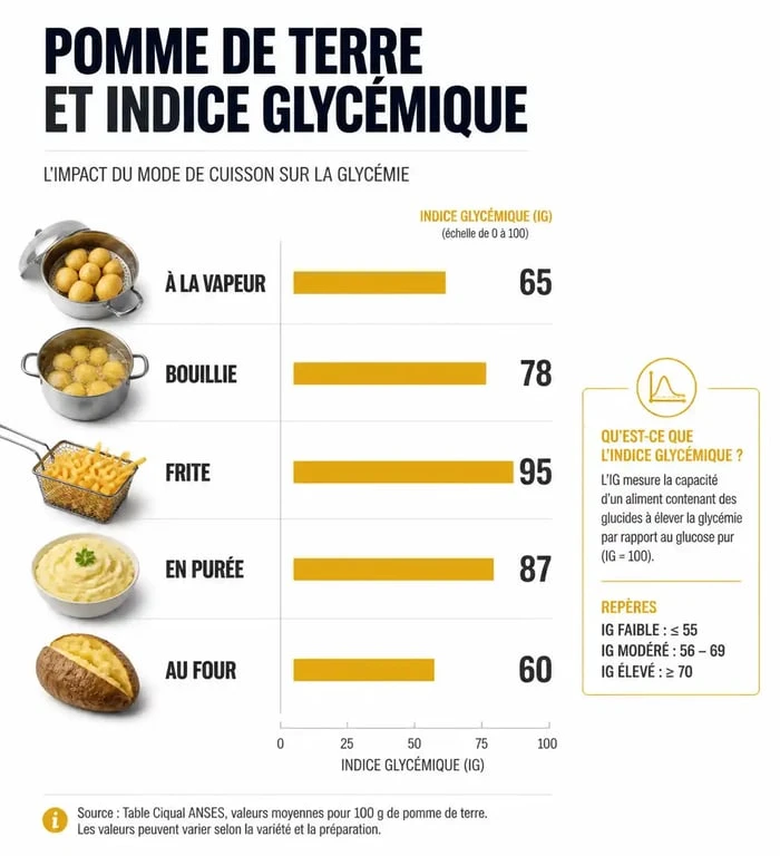 Infographie de l'indice glycémique de la pomme de terre selon les différents modes de cuisson