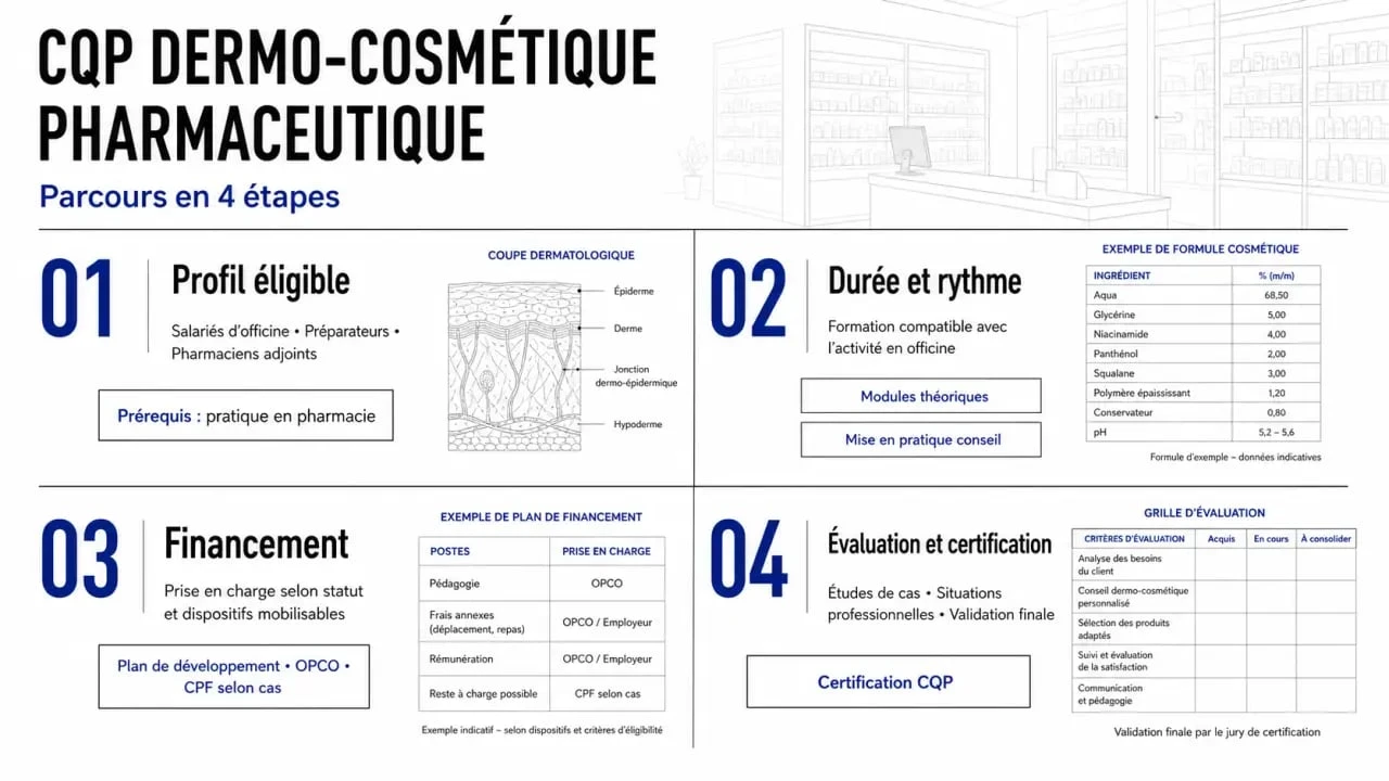 CQP dermo cosmétique : parcours de formation, durée, financement et certification en officine