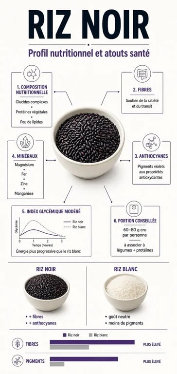 Infographie sur le riz noir bienfait, fibres, anthocyanes, index glycémique et comparaison avec le riz blanc
