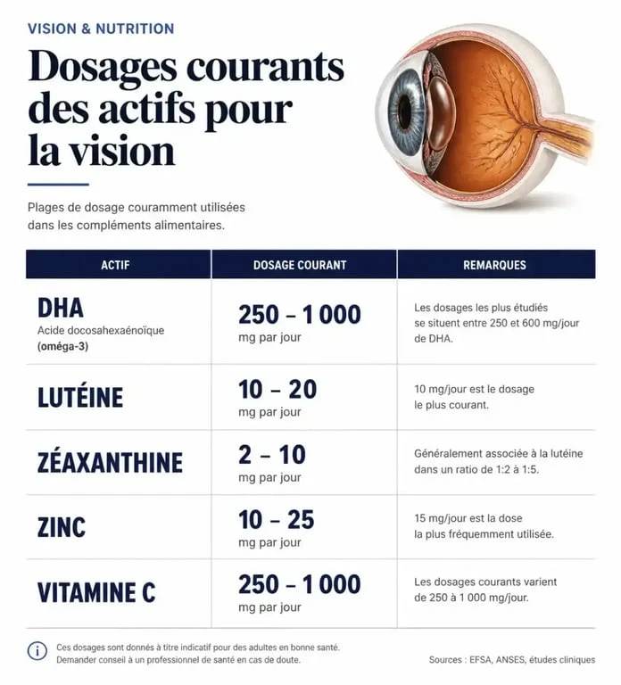 Infographie comparative des dosages de compléments alimentaires pour les yeux